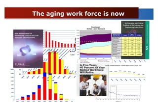 The aging work force is now

                                                                                                                                                                                                                                       Southeast
                                                                                                                                                                                                                                 Skilled Labor Demand
                                                                     80%
                                                                     70%
                                                                     60%                                                                                                                                                                                                                                   Skilled Labor
                                                                                                                                                                                                                                                                                                                                          Union
                                                                                                                                                                                                                                                                                                                                                               Non-
                                                                                                                                                                                                                                                                                                                                                                                 TOTAL
                                                                                                                                                                                                                                                                                                           Classification                                     Union*
                                                                     50%                                                                                                                                                                                                                                   Boilermakers and
                                                                                                                                                                                                                                                                                                                                           9,500               12,498             21,998




                                                                                                                                                             Skilled Labor (all crafts)
                                                                                                                                                                                                                                                                                                           Tube Welders
                                                                     40%
                                                                                                                                                                                                                                                                                                           Pipefitters and
                                                                                                                                                                                                                                                                                                                                          10,100               28,050             38,150
                                                                     30%                                                                                                                                               Current estimated total supply                                                      Combo Welders
                                                                                                                                                                                                                                                                                                           Iron Workers                    6,500               6,622              13,122
                                                                     20%
                                                                                                                                                                                                                                                                                                           Millwrights                     7,600               7,385              14,985
                                                                     10%                                                                                                                                                                                                                                   Electricians                   10,300               11,394             21,694

                     30%                                              0%                                                                                                                                                                 30%                                                               Carpenters
                                                                                                                                                                                                                                                                                                                         25.1%             2,306
                                                                                                                                                                                                                                                                                                                                        24.2%
                                                                                                                                                                                                                                                                                                                                                               3,037              5,343




                                                                                                                               s %
                                                                                                                             1%
                                                                                                                      gi %
                                                                                                                                                                                                                                                                                                           Insulators                      874                  333               1,207




                                                                                                                           5.7




                                                                                                                                ts




                                                                                                                                                       r


                                                                                                                                                                                          s
                                                                                                                                s
                                                                                                                                                                                                                                         25%




                                                                                                                                                                                                   rs
                                                                                                              a r 2 t es


                                                                                                             e d 25. rs




                                                                                                                               s




                                                                                                                                                                                                                                          ns
                                                                                                                                                     e




                                                                                                                                                                                                                   s


                                                                                                                                                                                                                             s
                                                                                                                               s


                                                                                                                               s
                                                                                                                            an
                                                                                                                       .ic i%
                                                                                   s




                                                                                                                                                                                r
                                                                                                                             is


                                                                                                                            er
                                                                                                                  e n 4.9




                                                                                                                                                                             to
                                                                                                                                                  th




                                                                                                                                                                                                              er


                                                                                                                                                                                                                          er
                                                                                 te




                                                                                                                           er


                                                                                                                           an
                                                                                                                         2er




                                                                                                                                                                                                 ee
                                                                                                                            e




                                                                                                                                                                                                                                        ia
                                                                                                                          ic
                                                                                                                         da


                                                                                                                        ne




                                                                                                                        ne




                                                                                                                                                  O


                                                                                                                                                             ra
                                                                                                          He 24n2




                                                                                                                        ne




                                                                                                                                                                                                               e
                                                                              da




                                                                                                                        ne




                                                                                                                                                                                                                          e
                                                                                                                                                                                                                                                                                                           Heavy Equipment




                                                                                                                        ci




                                                                                                                                                                                                in




                                                                                                                                                                                                                                   ic
                                                                                                                      ys




                                                                                                                                                                                                            in


                                                                                                                                                                                                                       in
                                                                                                                                                           pe
                                                                                                                      di




                                                                                                                                                                                                                                                                                                                                           1,144      16.1%     932               2,076




                                                                                                                      gi




                                                                                                                     ni
                                                                          di




                                                                                                                     gi




                                                                                                                                                                                             g
                                                                                                                     gi




                                                                                                                                                                                                                                    n
                                                                                                                                                                                                                                         20%




                                                                                                                                                                                                       ng
                                                                                                                    ch




                                                                                                                                                                                                                      g
                                                                                                                                                 2003



                                                                                                                   ph
                                                                                                                                                                                                                                                                                                           Operators
                                                                                     n




                                                                                                                                                                                          en




                                                                                                                                                                                                                                 ch
                                                                                                                   en
                     25%




                                                                                                                  ch
                                                                         n




                                                                                                                                                         O




                                                                                                                                                                                                                   en
                                                                                                                  en
                                                                                                                  en
                                                                                  ca




                                                                                                                                                                                                                                                                                                           13.6%




                                                                                                                                                                                                        e
                                                                      ca




                                                                                                                 te




                                                                                                                                                                                                                              te
                                                                                                                th




                                                                                                               te




                                                                                                                                                                                          m
                                                                                                               al


                                                                                                              al




                                                                                                                                                                                                     al


                                                                                                                                                                                                                  e
                                                                                                              E
                                                                                   y




                                                                                                             al
                                                                      e




                                                                                                                                                                         e




                                                                                                                                                                                                               ic


                                                                                                                                                                                                                          al
                                                                                                            ic
                                                                                                                                                                                                                                         15%




                                                                                                           ce




                                                                                                                                                                                                 ic
                                                                                                            le
                                                                               ri t




                                                                                                           ic
                                                                                                          ND
                                                                     al




                                                                                                          nc




                                                                                                                                                                      st




                                                                                                                                                                                                             rv


                                                                                                                                                                                                                        ic
                                                                                           .9% e ctr




                                                                                                                                                                                                m
                                                                                          c




                                                                                                         an
                                                                                                                                                                                                                                                                                                           Total Estimated
                                                                             o
                                                                  m




                                                                                                       an




                                                                                                                                                           Sy
                                                                                       Nu




                                                                                                                                                                                                                       m
                                                                                                      ri e




                                                                                                                                                                                                          se
                                                                                                                                                                                                                                                                                                                                          48,324              70,251             118,575
                                                                          in




                                                                                                                                                                                                 e
                                                                Fe




                                                                                         .1% ech
                                                                                                                                                                                                                                                                                            7.0%




                                                                                                    en




                                                                                                                                                                                              Ch
                                                                                                                                                 2004




                                                                                                                                                                                                                      e
                                                                                                    El
                                                                                                                                                                                                                                                                                                           Workforce
                                                                          M




                                                                                                   pe




                                                                                                                                                                                                        d

                                                                                                                                                                                                                   Ch
                                                                                                                                                                                                                                         10%                                                                                                                       5.4%




                                                                                                  nt




                                                                                                                                                                                                      el
                                                                                                M
                                                                                                                                                                                                                                                                             4.4%
                                                                                               Ex




                                                                                                                                                                                                     Fi
                                                                                               ai
                     20%                                                                                                                                                                                                                                   3.0%




                                                                                             M
                                                                                                                                                                                                                                          5%   0.3%                                                                                                                   0.9%
                                                                                                                                                                                                                                                                                                                 *Non-union estimates reflect an adjustment for workers                       0.1%
         Employees




                                                                                        16
                                                                                                                                                                                                                                                                                                                   counted in both union and non-union pools


                                                                                       16
                                                                                                                                                                                                                                          0%
                                                                             .7%
                                                                            .6%
                                                                          13




                     15%
                                                                          13




                                                                                                                                                                                                                                                 18



                                                                                                                                                                                                                                                               23



                                                                                                                                                                                                                                                                              28



                                                                                                                                                                                                                                                                                               33



                                                                                                                                                                                                                                                                                                               38



                                                                                                                                                                                                                                                                                                                            43



                                                                                                                                                                                                                                                                                                                                          48



                                                                                                                                                                                                                                                                                                                                                        53



                                                                                                                                                                                                                                                                                                                                                                        58



                                                                                                                                                                                                                                                                                                                                                                                    63



                                                                                                                                                                                                                                                                                                                                                                                                67
                                                                                                                                                                                                                                                    -



                                                                                                                                                                                                                                                                  -



                                                                                                                                                                                                                                                                                 -



                                                                                                                                                                                                                                                                                                  -



                                                                                                                                                                                                                                                                                                                  -



                                                                                                                                                                                                                                                                                                                               -



                                                                                                                                                                                                                                                                                                                                             -



                                                                                                                                                                                                                                                                                                                                                           -



                                                                                                                                                                                                                                                                                                                                                                           -



                                                                                                                                                                                                                                                                                                                                                                                       -



                                                                                                                                                                                                                                                                                                                                                                                                     +
                                                                                                                                                                                                                                                     22



                                                                                                                                                                                                                                                                   27



                                                                                                                                                                                                                                                                                 32



                                                                                                                                                                                                                                                                                                 37



                                                                                                                                                                                                                                                                                                                 42



                                                                                                                                                                                                                                                                                                                              47



                                                                                                                                                                                                                                                                                                                                            52



                                                                                                                                                                                                                                                                                                                                                          57



                                                                                                                                                                                                                                                                                                                                                                          62



                                                                                                                                                                                                                                                                                                                                                                                       67
                     10%                                                                                                                                                                                                                                                            Source: Southeast Manpower Tripartite Alliance (SEMTA) survey, 2007
                                                                %




                                                                                                                                                                                                                                               30%
                                                             7.0




                                                                                                                                   %
                                                             %




                                                                                                                                  %
                                                                                                                                5.7
                                                          5.6




                                                                                                                               5.4
                                                     %




                                                                                                                                                                                                                                               25%
                                                   %
                                                  4.4
                                          %
                                                3.6
                                         %




16,000               5%                                                                                                                                                                                                                        20%
                                       3.0
                                      2.6




                                                                                                                                                                                                                                                                                                                            13.1%
                                                                                                                                                %
                                                                                                                                               %
                                                                                                                                                                                                                                                                                                                11.8%                     12.6%
                                %




                                                                                                                                                                                                                                                                                                 11.4%
                               %




                                                                                                                                                               %
                                                                                                                                                              %
                                                                                                                                            0.9                                                                                                15%                                  10.5%                                                              10.7%
                                                                                                                                            0.8

                                                                                                                                                                                                                                                                      9.9%
                            0.3
                            0.2




                                                                                                                                                           0.2

                                                                                                                                                           0.1
14,000
                                                                                                                                                                                                                                                                                                                                                                      8.0%
                                                                                                                                                                                                                                               10%
                     0%                                                                                                                                                                                                                                 4.3%                                                                                                                      4.4%        3.5%
                                                                                                                                                                                                                                               5%
                                                                                                                                                         +
                            2


                                        7


                                                  2


                                                            7


                                                                           2


                                                                                             7


                                                                                                           2


                                                                                                                       7


                                                                                                                                2


                                                                                                                                             7


                                                                                                                                                       67
                         -2


                                     -2


                                               -3


                                                         -3


                                                                        -4


                                                                                          -4


                                                                                                        -5


                                                                                                                    -5


                                                                                                                             -6


                                                                                                                                          -6




12,000                                                                                                                                                                                                                                         0%
                       18


                                   23


                                             28


                                                       33


                                                                      38


                                                                                        43


                                                                                                      48


                                                                                                                  53


                                                                                                                           58


                                                                                                                                        63




                                                                                                                                                                                                                                                          16



                                                                                                                                                                                                                                                                        20



                                                                                                                                                                                                                                                                                      25



                                                                                                                                                                                                                                                                                                      30



                                                                                                                                                                                                                                                                                                                   35



                                                                                                                                                                                                                                                                                                                               40



                                                                                                                                                                                                                                                                                                                                            45



                                                                                                                                                                                                                                                                                                                                                         50



                                                                                                                                                                                                                                                                                                                                                                        55



                                                                                                                                                                                                                                                                                                                                                                                    60



                                                                                                                                                                                                                                                                                                                                                                                               65
                                                                                         Age Range




                                                                                                                                                                                                                                                           -1



                                                                                                                                                                                                                                                                         -2



                                                                                                                                                                                                                                                                                       -2



                                                                                                                                                                                                                                                                                                       -3



                                                                                                                                                                                                                                                                                                                      -3



                                                                                                                                                                                                                                                                                                                                   -4



                                                                                                                                                                                                                                                                                                                                                 -4



                                                                                                                                                                                                                                                                                                                                                              -5



                                                                                                                                                                                                                                                                                                                                                                          -5



                                                                                                                                                                                                                                                                                                                                                                                      -6



                                                                                                                                                                                                                                                                                                                                                                                                 +
                                                                                                                                                                                                                                                               9



                                                                                                                                                                                                                                                                             4



                                                                                                                                                                                                                                                                                           9



                                                                                                                                                                                                                                                                                                           4



                                                                                                                                                                                                                                                                                                                        9



                                                                                                                                                                                                                                                                                                                                    4



                                                                                                                                                                                                                                                                                                                                                 9



                                                                                                                                                                                                                                                                                                                                                               4



                                                                                                                                                                                                                                                                                                                                                                             9



                                                                                                                                                                                                                                                                                                                                                                                          4
10,000


 8,000


 6,000


 4,000



 2,000


    0
         18-22             23-27     28-32     33-37      38-42               43-47           48-52       53-57        58-62        63-67        67+
 