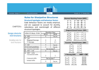 Comprehensive Seismic Design of Steel Structures Using Eurocode 8 | PDF
