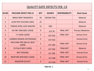 QUALITY GATE DEFECTS FEB -13
SR.NO PDI/CARE DEFECT FEB-13 QTY SOURCE RESPONSIBILITY Root Cause
1 BRACE BRKT MISMATCH 50 DESIGN TML Material
2 IC/IM PIPE FOULING LINEA 25 Material
3 THREAD SPOIL CAST MASTER 12 SQE Material
4 ALT BKT ONE BOLT LOOSE 9 O.P 70 TRIM. MFT Process Weakness
5 T C HOSE LOOSE 3 O.P 210 TRIM. MFT Human Error
6 LAMBDA SENSOR CAP MISSING 3 O.P 210 Human Error
7
VACCUME PIPE M6 ALL BOLT
LOOSE
2
O.P 180
TRIM. MFT Human Error
8 PS PULLY BOLT LOOSE 2 O.P 160 TRIM.MFT Material
9 BELT MISSING 2 O.P 190 TRIM. MFT Human Error
10 RECKTING ROD BOLT LOOSE 2 O.P 100 TRIM. MFT Human Error
11 RADIATOR OUTLET 2 O.P 240 TRIM. MFT Human Error
10
Table No. 1
 