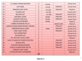 12 T.C GASKET WRONG POSITION 2 O.P220 Human Error
13 CLIP LOOSE 2 O.P 60 TRIM.MFT Human Error
14 BARCODE & NO. PLATE 2 O.P 260 TRIM.MFT Machine
15 RL SWICH N/F 2 O.P 190 Human Error
16 NO PLATE N/F 1 O.P 260 TRIM.MFT Human Error
17 CATCONUT LOOSE 1 OP200 TRIM.MFT Human Error
18 BLOW BY HOSE Ctap 1 OP140 TRIM.MFT Human Error
19 CATCON STUD BROKEN 1 OP200 Material
20 LAMBDA SENSOR Bkt N/O ok 1 ENGINE MFG Material
21 LAMBDA SENSOR MANRITING Bkt. MISSING 1 TRIM.MFT Human Error
22 COMPRESSOR BOLT LOOSE 1 OP60 TRIM.MFT Human Error
23 HOSE CLAMP LOOSE 1 TRIM.MFT Human Error
24 W/H CONNECTION 1 Human Error
25 N/F (WIRE CUT) 1 Human Error
26 Alt. W/H FAUL TO ALT. & BKT. 1 Material
27 SLAVE CYLINDER N/F PROPER POSITION 1 TRIM.MFT Human Error
28 BLOW BY PIPE 1 TRIM.MFT Human Error
29 B MOUNT WASHER MISSING 1 TRIM.MFT Human Error
30 SLEEVE CYLINDER RODE NOT OK 1 TRIM.MFT Human Error
31 A BRACKET BOLT LOOSE 1 Human Error
32 IC TO IM PIPE BKT STUD BROKEN 1 Material
137
11
Table No. 2
 