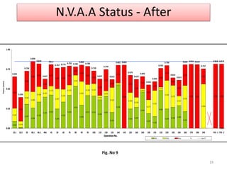 N.V.A.A Status - After
0.087
0.011
0.307
0.258
0.333
0.396
0.423
0.246
0.333
0.418
0.533
0.294
0.417 0.412
0.364
0.407
0.203
0.546
0.246 0.268
0.460
0.187
0.150
0.482
0.246 0.268 0.289
0.213
0.000
0.167
0.079
0.165
0.208
0.196
0.102
0.115
0.257
0.164
0.132
0.144
0.303
0.139 0.155
0.054
0.070
0.316
0.032
0.209
0.126
0.043
0.177
0.332
0.043
0.362
0.279
0.123
0.332
0.564
0.000
0.402
0.305
0.256
0.384
0.291
0.129
0.273
0.264 0.279
0.241
0.106
0.209
0.231
0.163
0.210
0.272
0.103
0.224
0.804
0.220
0.229
0.156
0.189
0.114
0.238
0.191
0.097
0.200
0.263
0.816 0.810
0.193
0.818 0.818
0.656
0.395
0.728
0.850
0.820
0.627
0.811
0.767 0.776
0.792 0.783
0.806
0.788
0.730
0.627
0.749
0.622
0.802 0.804
0.675
0.623
0.659
0.553
0.595
0.763
0.799
0.643
0.612
0.809 0.816 0.810
0.757
0.818 0.818
0.00
0.25
0.50
0.75
1.00
10.1 10.2 20 40.1 40.2 40A 45 50 60 70 80 90 95 100 110 130 135 140 145 150 160 180 190 195 210 220 230 240 260 270 280 290 PDI-1 PDI-2
Time(min)
Operation No.
VA SVA Nva Tc Line CT
19
Fig. No 9
 