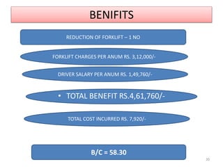 BENIFITS
REDUCTION OF FORKLIFT – 1 NO
FORKLIFT CHARGES PER ANUM RS. 3,12,000/-
DRIVER SALARY PER ANUM RS. 1,49,760/-
• TOTAL BENEFIT RS.4,61,760/-
TOTAL COST INCURRED RS. 7,920/-
B/C = 58.30
20
 
