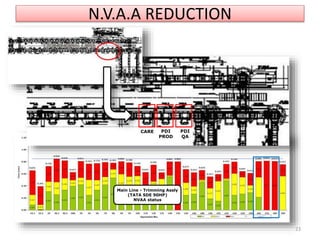 N.V.A.A REDUCTION
CARE PDI
PROD
PDI
QA
Main Line - Trimming Assly
(TATA SDE 90HP)
NVAA status
23
 