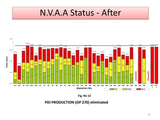 0.087
0.011
0.307
0.258
0.333
0.396
0.423
0.246
0.333
0.418
0.533
0.294
0.417 0.412
0.364
0.407
0.203
0.546
0.246
0.268
0.460
0.187
0.150
0.482
0.246
0.268
0.289
0.213
0.000
0.167
0.079
0.165
0.208
0.196
0.102
0.115
0.257
0.164
0.132
0.144
0.303
0.139 0.155
0.054
0.070
0.316
0.032
0.209
0.126
0.043
0.177
0.332
0.043
0.362
0.279
0.123
0.332
0.564
0.000
0.402
0.305
0.256
0.384
0.291
0.129
0.273
0.264 0.279
0.241
0.106
0.209
0.231
0.163
0.210
0.272
0.103
0.224
0.804
0.220
0.229
0.156
0.189
0.114
0.238
0.191
0.097
0.200
0.263
0.810
0.193
0.818 0.818
0.656
0.395
0.728
0.850
0.820
0.627
0.811
0.767 0.776
0.792 0.783
0.806
0.788
0.730
0.627
0.749
0.622
0.802 0.804
0.675
0.623
0.659
0.553
0.595
0.763
0.799
0.643
0.612
0.809 0.810
0.757
0.818 0.818
0.00
0.25
0.50
0.75
1.00
10.1 10.2 20 40.1 40.2 40A 45 50 60 70 80 90 95 100 110 130 135 140 145 150 160 180 190 195 210 220 230 240 260 270 280 290 PDI -
1
PDI -
2
Time(min)
Operation No. VA SVA Nva
N.V.A.A Status - After
25
PDI PRODUCTION (OP 270) eliminated
Fig. No 12
 