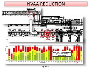 NVAA REDUCTION
CARE PDI
PROD
PDI
QA
×
Main Line - Trimming Assly
(TATA SDE 90HP)
NVAA status
26
Fig. No 13
 