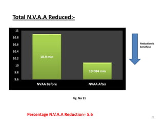 10.9 min
10.084 min
9.6
9.8
10
10.2
10.4
10.6
10.8
11
NVAA Before NVAA After
Total N.V.A.A Reduced:-
27
Reduction is
beneficial
Percentage N.V.A.A Reduction= 5.6
Fig. No 11
 