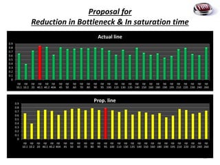 Proposal for
Reduction in Bottleneck & In saturation time
28
0
0.1
0.2
0.3
0.4
0.5
0.6
0.7
0.8
0.9
op
10.1
op
10.2
op
20
op
40.1
op
40.2
op
40A
op
45
op
50
op
60
op
70
op
80
op
90
op
95
op
100
op
110
op
130
op
135
op
140
op
150
op
160
op
180
op
190
op
195
op
210
op
220
op
230
op
240
op
260
Actual line
0
0.1
0.2
0.3
0.4
0.5
0.6
0.7
0.8
0.9
op
10.1
op
10.2
op
20
op
40.1
op
40.2
op
40A
op
45
op
50
op
60
op
70
op
80
op
90
op
95
op
100
op
110
op
130
op
135
op
140
op
150
op
160
op
180
op
190
op
195
op
210
op
220
op
230
op
240
op
260
Prop. line
 