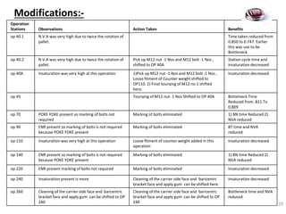 Operation
Stations Observations Action Taken Benefits
op 40.1 N.V.A was very high due to twice the rotation of
pallet.
Time taken reduced from
0.850 to 0.747. Earlier
this was use to be
Bottleneck.
op 40.2 N.V.A was very high due to twice the rotation of
pallet.
Pick up M12 nut -1 Nos and M12 bolt -1 Nos ,
shifted to OP 40A
Station cycle time and
insaturation decreased
op 40A Insaturation was very high at this operation 1)Pick up M12 nut -1 Nos and M12 bolt -1 Nos ,
Loose fitment of Counter weight shifted to
OP110. 2) Final tourqing of M12 no 1 shifted
here.
Insaturation decreased
op 45 Tourqing of M12 nut- 1 Nos Shifted to OP 40A Bottelneck Time
Reduced from .811 To
0.809
op 70 POKE YOKE present so marking of bolts not
required
Marking of bolts eliminated 1) BN time Reduced 2)
NVA reduced
op 90 ENR present so marking of bolts is not required
because POKE YOKE present
Marking of bolts eliminated BT time and NVA
reduced
op 110 Insaturation was very high at this operation Loose fitment of counter weight added in this
operation
Insaturation decreased
op 140 ENR present so marking of bolts is not required
because POKE YOKE present
Marking of bolts eliminated 1) BN time Reduced 2)
NVA reduced
op 220 ENR present marking of bolts not required Marking of bolts eliminated Insaturation decreased
op 240 Insaturation present is more Cleaning of the carrier side face and baricentrc
bracket face and apply gum can be shifted here.
Insaturation decreased
op 260 Cleaning of the carrier side face and barcentric
bracket face and apply gum can be shifted to OP
240
Cleaning of the carrier side face and baricentrc
bracket face and apply gum can be shifted to OP
240
Bottleneck time and NVA
reduced
Modifications:-
29
 