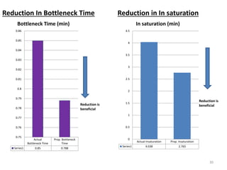 Reduction In Bottleneck Time
Actual
Bottleneck Time
Prop. Bottleneck
Time
Series1 0.85 0.788
0.75
0.76
0.77
0.78
0.79
0.8
0.81
0.82
0.83
0.84
0.85
0.86
Bottleneck Time (min)
30
Reduction is
beneficial
Reduction in In saturation
Actual Insaturation Prop. Insaturation
Series1 4.038 2.765
0
0.5
1
1.5
2
2.5
3
3.5
4
4.5
In saturation (min)
Reduction is
beneficial
 