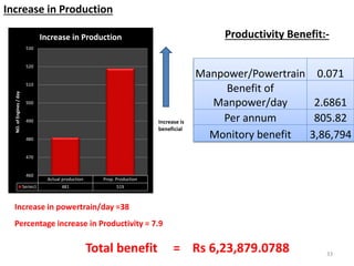Increase in Production
Actual production Prop. Production
Series1 481 519
460
470
480
490
500
510
520
530
NO.ofEngines/day
Increase in Production
Percentage increase in Productivity = 7.9
33
Increase is
beneficial
Increase in powertrain/day =38
Productivity Benefit:-
Manpower/Powertrain 0.071
Benefit of
Manpower/day 2.6861
Per annum 805.82
Monitory benefit 3,86,794
Total benefit = Rs 6,23,879.0788
 