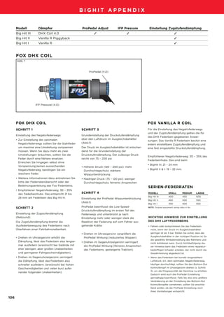 09_BigHit_D-F-NL_Druck.qxd          29.07.2007         13:06 Uhr   Seite 106




                                                          BIGHIT APPENDIX


          Modell          Dämpfer                          ProPedal Adjust            IFP Pressure          Einstellung Zugstufendämpfung
          Big Hit III     DHX Coil 4.0                              ✓                       ✓                                         ✓
          Big Hit II      Vanilla R Piggyback                                                                                         ✓
          Big Hit I       Vanilla R                                                                                                   ✓



          FOX DHX COIL
          Abb. 1



                                                                ProPedal (4.0)




                        IFP Pressure (4.0)




          FOX DHX COIL                                                                                     FOX VANILLA R COIL
          SCHRITT 1                                        SCHRITT 3                                       Für die Einstellung des Negativfederwegs
                                                                                                           und der Zugstufendämpfung gelten die für
          Einstellung des Negativfederwegs:                Grundeinstellung der Druckstufendämpfung
                                                                                                           das DHX Federbein gegebenen Anwei-
          • Zur Einstellung des optimalen                  über den Luftdruck im Ausgleichsbehälter
                                                                                                           sungen. Das Vanilla R Federbein besitzt eine
            Negativfederwegs sollten Sie die Stahlfeder    (Abb.1):
                                                                                                           extern einstellbare Zugstufendämpfung und
            um maximal eine Umdrehung vorspannen           Der Druck im Ausgleichsbehälter ist entschei-   eine fest eingestellte Druckstufendämpfung.
            müssen. Wenn Sie dazu mehr als zwei            dend für die Grundeinstellung der
            Umdrehungen bräuchten, sollten Sie die         Druckstufendämpfung. Der zulässige Druck
                                                                                                           Empfohlener Negativfederweg: 30 – 35% des
            Feder durch eine härtere ersetzen.             reicht von 75 – 200 psi.
                                                                                                           Federbeinhubs. Das sind beim
            Erreichen Sie hingegen selbst ohne
                                                                                                           • BigHit III: 21 – 24 mm
            Vorspannung keinen ausreichenden               • Höherer Druck (120 – 200 psi): mehr
            Negativfederweg, benötigen Sie ein                                                             • BigHit II & I: 19 – 22 mm.
                                                             Durchschlagschutz, stärkere
            weichere Feder.                                  Wippunterdrückung
          • Weitere Informationen dazu entnehmen Sie       • Niedriger Druck (75 – 120 psi): weniger
            bitte der Federratenübersicht oder der           Durchschlagschutz, feineres Ansprechen
            Bedienungsanleitung des Fox Federbeins.
                                                                                                           SERIEN-FEDERRATEN
          • Empfohlener Negativfederweg: 30 – 35%
            des Federbeinhubs. Das entspricht 21 bis       SCHRITT 4                                       MODELL               SMALL          MEDIUM      LARGE
                                                                                                           Big Hit III          400            450         500
            24 mm am Federbein des Big Hit III.            Einstellung der ProPedal Wippunterdrückung
                                                                                                           Big Hit II           450            500         550
                                                           (Abb.1)
                                                                                                           Big Hit I            450            500         550
          SCHRITT 2                                        ProPedal beeinflusst die Low-Speed-             NOTE: Original equipment spring rates in Ibs.
                                                           Druckstufendämpfung im ersten Teil des
          Einstellung der Zugstufendämpfung                Federwegs und unterdrückt je nach
          (Rebound):                                       Einstellung mehr oder weniger stark die         WICHTIGE HINWEISE ZUR EINSTELLUNG
          Die Zugstufendämpfung bremst die                 Reaktion der Federung auf vom Fahrer aus-       DES DHX LUFTFEDERBEINS
          Ausfederbewegung des Federbeins nach             gehende Kräfte.                                 • Fahren oder komprimieren Sie das Federbein
          Überfahren einer Fahrbahnunebenheit.                                                               nicht, wenn der Druck im Ausgleichsbehälter
                                                           • Drehen im Uhrzeigersinn vergrößert die          geringer ist als 5 bar. Stellen Sie sicher, dass der
                                                                                                             Ausgleichsbehälter in der richtigen Position ist für
          • Drehen im Uhrzeigersinn erhöht die               ProPedal Wirkung (reduziertes Wippen).
                                                                                                             die gewählte Winkeleinstellung des Rahmens und
            Dämpfung, lässt das Federbein also langsa-     • Drehen im Gegenuhrzeigersinn verringert         nicht kollidieren kann. Durch Nichtbefolgung die-
            mer ausfedern (erwünscht bei Gelände mit         die ProPedal Wirkung (feineres Ansprechen       ser Hinweise kann das Federbein einen reparatur-
            eher wenigen, aber großen Unebenheiten           des Federbeins, gesteigerte Traktion).          bedürftigen Schaden erleiden, der nicht durch die
            und geringeren Fahrgeschwindigkeiten).                                                           Gewährleistung abgedeckt ist.
          • Drehen im Gegenuhrzeigersinn verringert                                                        • Wenn das Federbein bei korrekt eingestelltem
            die Dämpfung, lässt das Federbein also                                                           Luftdruck, d.h. dem optimalen Negativfederweg,
            schneller ausfedern. (erwünscht bei hohen                                                        häufiger durchschlägt, sollten Sie den Bottom-Out
            Geschwindigkeiten und vielen kurz aufei-                                                         Kontrollknopf im Uhrzeigersinn drehen (s. Schritt
                                                                                                             3), um die Progressivität der Kennlinie zu erhöhen.
            nander folgenden Unebenheiten).
                                                                                                             Dadurch wird auch die ProPedal Einstellung
                                                                                                             geringfügig beeinflusst. Falls Sie also eine größere
                                                                                                             Veränderung an der Einstellung des Bottom-Out
                                                                                                             Kontrollknopfes vornehmen, sollten Sie anschlie-
                                                                                                             ßend prüfen, ob die ProPedal Einstellung noch
                                                                                                             Ihren Vorstellungen entspricht.

    106
 
