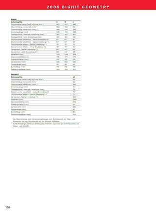 09_BigHit_D-F-NL_Druck.qxd                 29.07.2007          13:05 Uhr   Seite 100




                                                            2008 BIGHIT GEOMETRY


         BIGHIT
         Rahmengröße                                               S       M      L
         Sitzrohrlänge (Mitte Tretl. bis Ende Sitzr.)              457     457    483
         Oberrohrlänge horizontal (mm) *                           560     585    613
         Oberrohrlänge tatsächlich (mm) **                         499     524    549
         Hinterbaulänge (mm)                                       428     428    428
         Tretlagerhöhe - niedrige Einstellung (mm)                 362     362    362
         Tretlagerhöhe - hohe Einstellung (mm)                     387     387    387
         Sitzrohrwinkel tatsächlich - flache Einstellung (°)       61°     61°    61°
         Sitzrohrwinkel tatsächlich - steile Einstellung (°)       63°     63°    63°
         Sitzrohrwinkel effektiv - flache Einstellung (°)          75°     75°    75°
         Sitzrohrwinkel effektiv - steile Einstellung (°)          76°     76°    76°
         Lenkwinkel - flache Einstellung (°)                       66°     66°    66°
         Lenkwinkel - steile Einstellung (°)                       68°     68°    68°
         Radstand (mm)                                             1130    1148   1164
         Überstandshöhe (mm)                                       776     777    779
         Steuerrohrlänge (mm)                                      120     120    120
         Lenkerbreite (mm)                                         680     680    680
         Vorbaulänge (mm)                                          40      40     40
         Kurbellänge (mm)                                          170     170    170
         Sattelstützenlänge (mm)                                   300     300    300


         GROMHIT
         Rahmengröße                                                              24
         Sitzrohrlänge (Mitte Tretl. bis Ende Sitzr.)                             381
         Oberrohrlänge horizontal (mm) *                                          514
         Oberrohrlänge tatsächlich (mm) **                                        499
         Hinterbaulänge (mm)                                                      413
         Tretlagerhöhe - niedrige Einstellung (mm)                                315
         Sitzrohrwinkel tatsächlich - flache Einstellung (°)                      75°
         Sitzrohrwinkel effektiv - flache Einstellung (°)                         77°
         Lenkwinkel - flache Einstellung (°)                                      66.5°
         Radstand (mm)                                                            1089
         Überstandshöhe (mm)                                                      663
         Steuerrohrlänge (mm)                                                     102
         Lenkerbreite (mm)                                                        620
         Vorbaulänge (mm)                                                         40
         Kurbellänge (mm)                                                         165
         Sattelstützenlänge (mm)                                                  300


         * Die Oberrohrlänge wird horizontal gemessen, vom Schnittpunkt von Ober- und
           Steuerrohr bis zum Schnittpunkt mit der Sitzrohr-Mittellinie.
         ** Echte Rohrlänge gemessen entlang des Oberrohrs zwischen den Schnittpunkten mit
            Steuer- und Sitzrohr.




   100
 