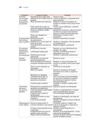 Bombas
218
Problema Causa Provável Solução
A bomba
não bombeia
ou a vazão
bombeada é
insuficiente
Vazamento de ar pela junta Trocar a junta.
Vazamento de ar pela caixa de
gaxetas
Trocar ou reajustar o engaxetamento/
selo mecânico.
Rotor parcialmente obstruído Realizar um fluxo de lavagem da
bomba no sentido inverso para limpar
o rotor.
Placa lateral de sucção ou
anéis de desgaste desgastados
Trocar a placa defeituosa, conforme
necessário.
Altura de carga de sucção
insuficiente
Assegurar-se de que a válvula de corte
da linha de sucção está totalmente
aberta e a linha não está obstruída.
Rotor com desgaste ou
quebrado
Inspecionar ou trocar, se for
necessário.
A bomba deixa
de bombear
após a partida
Bomba escorvada
incorretamente.
Escorvar novamente a bomba.
Bolsões de ar ou de vapor na
linha de sucção
Verificar a tubulação, a fim de eliminar
os bolsões de ar.
Vazamento de ar na linha de
sucção
Reparar (bujão) o vazamento.
Os mancais
apresentam
aquecimento
durante o
funcionamento
Alinhamento incorreto Realizar um novo alinhamento da
bomba e do motor.
Lubrificação inadequada Verifique o lubrificante quanto à
adequação e ao nível.
Resfriamento do óleo
lubrificante
Verificar o sistema de resfriamento.
Ruídos/
vibrações
Alinhamento incorreto da
bomba/equipamento
Alinhar os eixos
Rotor parcialmente obstruído
causando desbalanceamento.
Realizar um fluxo de lavagem da
bomba no sentido inverso para limpar
o rotor.
Rotor ou eixo quebrado ou
empenado
Trocar se for necessário
Base sem rigidez Apertar os parafusos de fixação
da bomba e do motor ou ajuste os
suportes.
Mancais com desgaste Trocar.
Tubulação de sucção ou
descarga não fixada ou
apoiada corretamente
Fixar conforme as recomendações
do manual de Padrões do Instituto
de Hidráulica (Hydraulic Institute
Standards Manual)
A bomba está cavitando Localizar e corrigir o problema do
sistema.
Vazamento
excessivo
da caixa de
gaxetas
Sobreposta do engaxetamento
ajustada incorretamente
Apertar as porcas da sobreposta.
Caixa de gaxetas engaxetadas
incorretamente
Verificar o engaxetamento e realizar
outro engaxetamento da caixa.
Peças do selo mecânico
desgastadas.
Trocar as peças desgastadas
Superaquecimento do selo
mecânico
Verificar a lubrificação e as redes de
resfriamento.
Luva do eixo estriada Realizar usinagem ou trocar conforme
necessário.
Sobrecarga do
motor elétrico
Altura de carga inferior à
nominal. Bombeia muito líquido
Consultar a fábrica. Instalar uma
válvula de garganta ou balancear o
diâmetro do rotor.
O fluido é mais pesado do que
o esperado
Verificar o peso específico e a
viscosidade.
Engaxetamento da caixa de
gaxetas muito apertado
Realizar novo engaxetamento. Trocar
caso esteja desgastado.
Peças rotativas empenadas Verificar as peças internas de desgaste
quanto às folgas corretas.
Bombas.indd 218 18/02/2009 16:15:40
 