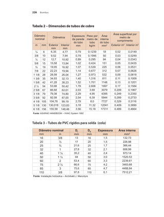 Bombas
226
Tabela 2 – Dimensões de tubos de cobre
Tabela 3 – Tubos de PVC rígidos para solda (cola)
Diâmetro
nominal
Diâmetros
Espessura
da parede
do tubo
mm
Peso por
metro de
tubo
kg/m
Área
interna
do tubo
mm2
Área superficial por
metro de
comprimento
in mm Exterior
mm
Interior
mm
Exterior m2
Interior m2
¼ 6 6,35 4,77 0,79 0,1239 18 0,02 0,0149
3/8 10 9,52 7,94 0,79 0,1946 50 0,03 0,0249
½ 12 12,7 10,92 0,89 0,295 94 0,04 0,0343
5/8 15 15,58 13,84 1,02 0,424 151 0,05 0,0435
¾ 19 19,05 16,92 1,07 0,539 225 0,06 0,0531
7/8 22 22,23 19,94 1,14 0,677 312 0,07 0,0626
1 1/8 28 28,58 26,04 1,27 0,973 532 0,09 0,0818
1 3/8 35 34,93 32,13 1,40 1,316 811 0,11 0,1009
1 5/8 42 41,28 38,23 1,52 1,701 1148 0,13 0,1201
2 ½ 54 53,98 50,42 1,78 2,606 1997 0,17 0,1584
2 5/8 67 66,68 62,61 2,03 3,69 3079 0,209 0,1967
3 1/8 79 79,38 74,80 2,29 4,95 4395 0,249 0,2350
3 5/8 92 92,08 87,00 2,54 6,39 5944 0,289 0,2733
4 1/8 105 104,78 99,19 2,79 8,0 7727 0,329 0,3116
5 1/8 130 130,018 123,83 3,18 11,32 12041 0,409 0,3890
6 1/8 156 155,58 148,46 3,56 15,18 17311 0,489 0,4664
Fonte: ASHRAE HANDBOOK – HVAC System 1992
Diâmetro nominal DI
DE
Espessura Área interna
mm in mm mm mm mm2
16 3/8 13 16 1,5 132,73
20 ½ 17 20 1,5 226,98
25 ¾ 21,6 25 1,7 366,44
32 1 27,8 32 2,1 606,99
40 1 ¼ 35,2 40 2,4 973,14
50 1 ½ 44 50 3,0 1520,53
60 2 53,4 60 3,3 2239,61
75 2 ½ 66,6 75 4,2 3483,68
85 3 75,6 85 4,7 4488,84
110 3/8 97,8 110 6,1 7512,21
Fonte: Instalação hidráulica – Archibald J. Mancityre
Bombas.indd 226 18/02/2009 16:15:41
 