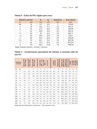227
Anexos – Tabelas
Tabela 4 – Tubos de PVC rígidos para rosca
Tabela 5 – Comprimento equivalente de válvulas e conexões tubo de
aço (m)
Diâmetro nominal DI
DE
Espessura Área interna
in mm mm mm mm mm2
3/8 16 12,7 16,7 2 126,68
½ 20 16,2 21,2 2,5 206,12
¾ 25 21,2 26,4 2,6 352,99
1 32 26,8 33,2 3,2 564,10
1 ¼ 40 35 42,2 3,6 962,11
1 ½ 50 39,8 47,8 4,0 1244,1
2 60 50,4 59,6 4,6 1995,04
2 ½ 75 64,1 75,1 5,5 3227,05
3 85 75,5 87,9 6,2 4476,97
4 110 98,3 113,5 7,6 7589,22
Fonte: Instalação hidráulica – Archibald J. Mancityre
Diametro
nominal
Cotovelo
90
0
Raio
longo
Cotovelo
90
0
Raio
médio
Cotovelo
90
0
Raio
curto
Cotovelo
45
0
Curva
90
0
R/D
–
1
1/2
Curva
900
R/D
–
1
Curva
45
0
Entrada
Normal
Entrada
de
borda
Registro
de
gaveta
aberto
Registro
de
globo
aberto
Registro
de
ângulo
aberto
Tê
passagem
direta
Tê
saída
de
lado
Tê
saída
bilateral
mm pol. 1 2 3 4 5 6 7 8 9 10 11 12 13 14 15
15 ½ 0,3 0,4 0,5 0,2 0,2 0,3 0,2 0,2 0,4 0,1 4,9 2,5 0,3 1,0 1,0
20 ¾ 0,4 0,6 0,7 0,3 0,3 0,4 0,2 0,2 0,5 0,1 6,7 3,6 0,4 1,4 1,4
25 1 0,5 0,7 0,8 0,4 0,3 0,5 0,2 0,3 0,7 0,2 8,2 4,6 0,5 1,7 1,7
32 1 ¼ 0,7 0,9 1,1 0,5 0,4 0,6 0,3 0,4 0,9 0,2 11,3 5,6 0,7 2,3 2,3
40 1 ½ 0,9 1,1 1,3 0,6 0,5 0,7 0,3 0,5 1,0 0,3 13,4 6,7 0,9 2,8 2,8
50 2 1,1 1,4 1,7 0,8 0,6 0,9 0,4 0,7 1,5 0,4 17,4 8,5 1,1 3,5 3,5
65 2 ½ 1,3 1,7 2,0 0,9 0,8 1,0 0,5 0,9 1,9 0,4 21,0 10,0 1,3 4,3 4,3
80 3 1,6 2,1 2,5 1,2 1,0 1,3 0,6 1,1 2,2 0,5 26,0 13,0 1,6 3,2 5,2
100 4 2,1 2,8 3,4 1,5 1,3 1,6 0,7 1,6 3,2 0,7 34,0 17,0 2,1 6,7 5,7
125 5 2,7 3,7 4,2 1,9 1,6 2,1 0,9 2,0 4,0 0,9 43,0 21,0 2,7 8,4 8,4
150 6 3,4 4,3 4,9 2,5 1,9 2,5 1,1 2,5 5,0 1,1 51,0 26,0 3,4 10,0 10,0
200 8 4,3 5,5 6,4 3,0 2,4 3,3 1,5 3,5 6,0 1,4 57,0 34,0 4,3 13,0 13,0
250 10 5,5 6,7 7,9 3,8 3,0 4,1 1,6 4,5 7,5 1,7 85,0 43,0 5,5 16,0 16,0
300 12 6,1 7,9 9,5 4,6 3,6 4,6 2,2 5,5 9,0 2,1 102 51,0 6,1 19,0 19,0
350 14 7,3 9,5 10,5 5,4 4,4 5,4 2,5 6,2 11,0 2,4 120 60,0 7,3 22,0 22,0
Fonte: Manual de Refrigeração e Condicionado – Remy Benedito da Silva
Bombas.indd 227 18/02/2009 16:15:41
 