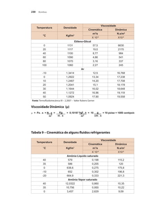 Bombas
230
Viscosidade Dinâmica (µ)
Tabela 9 – Cinemática de alguns fluidos refrigerantes
Temperatura Densidade
Viscosidade
Cinemática Dinâmica
°C Kgf/m3
m2
/s N.s/m2
X 10-6
X10-6
Etileno-Glicol
0 1131 57,5 6630
20 1117 19,0 2170
40 1100 8,77 984
60 1090 4,86 541
80 1070 3,16 337
100 1060 2,27 245
Ar
-10 1,3414 12,5 16,768
0 1,2922 13,34 17,238
10 1,2467 14,20 17,708
20 1,2041 15,1 18,178
30 1,1644 16,02 18,648
40 1,1272 16,96 19,118
50 1,0924 17,90 19,558
Fonte: Termofluidomecânica IV – 2.2007 – Valter Rubens Gerner
Temperatura Densidade
Viscosidade
Cinemática Dinâmica
°C Kgf/m3
m2
/s N.s/m2
X 10-6
X10-6
Amônia Líquido saturado
40 579 0,198 115,2
35 586 0,205 120
0 638,6 0,275 175,8
-10 652 0,302 196,8
-20 664,9 0,333 221,3
Amônia Vapor saturado
40 12,0322 0,860 10,35
35 10,756 0,950 10,22
0 3,457 2,629 9,09
Bombas.indd 230 18/02/2009 16:15:42
 