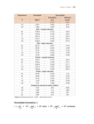 231
Anexos – Tabelas
Viscosidade Cinemática ( )
Temperatura Densidade Viscosidade
Cinemática dinâmica
°C Kgf/m3
m2
/s N.s/m2
X 10-6
X10-6
-10 2,391 3,676 8,79
-20 1,604 5,293 8,49
R22 – Líquido saturado
40 1128,5 0,123 139,4
35 1145,8 0,128 146,1
0 1281,5 0,170 218,2
-10 1314,7 0,185 243,4
-20 1346,5 0,202 271,9
R22 – Vapor saturado
40 66,18 0,201 13,52
35 59,56 0,223 13,28
0 21,23 0,542 11,50
-10 15,32 0,722 11,06
-20 10,79 0,985 10,63
R134a – Líquido saturado
40 1146,7 0,143 163,4
35 1163,4 0,148 172,1
0 1294,8 0,209 271,1
-10 1314,3 0,223 292,9
-20 1345,9 0,248 334,3
R134a – Vapor saturado
40 50,08 0,250 12,5
35 44,68 0,276 12,34
0 14,43 0,744 10,73
-10 11,65 0,900 10,49
-20 7,97 1,266 10,09
Solução de cloreto de cálcio eutética
-40 1315 25,0 3360
-20 1305 11,0 1640
0 1296 4,39 581
20 1287 2,72 357
Fonte: Termofluidomecânica IV – 2.2007 – Valter Rubens Gerner
Bombas.indd 231 18/02/2009 16:15:42
 