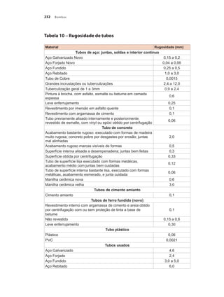 Bombas
232
Tabela 10 – Rugosidade de tubos
Material Rugosidade (mm)
Tubos de aço: juntas, soldas e interior continuo
Aço Galvanizado Novo 0,15 a 0,2
Aço Forjado Novo 0,04 a 0,06
Aço Fundido 0,25 a 0,5
Aço Rebitado 1,0 a 3,0
Tubo de Cobre 0,0015
Grandes incrustações ou tuberculizações 2,4 a 12,0
Tuberculização geral de 1 a 3mm 0,9 a 2,4
Pintura à brocha, com asfalto, esmalte ou betume em camada
espessa
0,6
Leve enferrujamento 0,25
Revestimento por imersão em asfalto quente 0,1
Revestimento com argamassa de cimento 0,1
Tubo previamente alisado internamente e posteriormente
revestido de esmalte, com vinyl ou epóxi obtido por centrifugação
0,06
Tubo de concreto
Acabamento bastante rugoso: executado com formas de madeira
muito rugosa; concreto pobre por desgastes por erosão; juntas
mal alinhadas
2,0
Acabamento rugoso marcas visíveis de formas 0,5
Superfície interna alisada a desempenadeira; juntas bem feitas 0,3
Superfície obtida por centrifugação 0,33
Tubo de superfície lisa executado com formas metálicas,
acabamento médio com juntas bem cuidadas
0,12
Tubo de superfície interna bastante lisa, executado com formas
metálicas, acabamento esmerado, e junta cuidada
0,06
Manilha cerâmica nova 0,6
Manilha cerâmica velha 3,0
Tubos de cimento amianto
Cimento amianto 0,1
Tubos de ferro fundido (novo)
Revestimento interno com argamassa de cimento e areia obtido
por centrifugação com ou sem proteção de tinta a base de
betume
0,1
Não revestido 0,15 a 0,6
Leve enferrujamento 0,30
Tubo plástico
Plástico 0,06
PVC 0,0021
Tubos usados
Aço Galvanizado 4,6
Aço Forjado 2,4
Aço Fundido 3,0 a 5,0
Aço Rebitado 6,0
Bombas.indd 232 18/02/2009 16:15:42
 