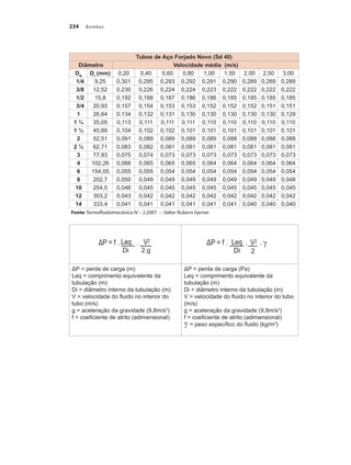 Bombas
234
Tubos de Aço Forjado Novo (Sd 40)
Diâmetro Velocidade média (m/s)
DN
DI
(mm) 0,20 0,40 0,60 0,80 1,00 1,50 2,00 2,50 3,00
1/4 9,25 0,301 0,295 0,293 0,292 0,291 0,290 0,289 0,289 0,289
3/8 12,52 0,230 0,226 0,224 0,224 0,223 0,222 0,222 0,222 0,222
1/2 15,8 0,192 0,188 0,187 0,186 0,186 0,185 0,185 0,185 0,185
3/4 20,93 0,157 0,154 0,153 0,153 0,152 0,152 0,152 0,151 0,151
1 26,64 0,134 0,132 0,131 0,130 0,130 0,130 0,130 0,130 0,129
1 ¼ 35,05 0,113 0,111 0,111 0,111 0,110 0,110 0,110 0,110 0,110
1 ½ 40,89 0,104 0,102 0,102 0,101 0,101 0,101 0,101 0,101 0,101
2 52,51 0,091 0,089 0,089 0,089 0,089 0,088 0,088 0,088 0,088
2 ½ 62,71 0,083 0,082 0,081 0,081 0,081 0,081 0,081 0,081 0,081
3 77,93 0,075 0,074 0,073 0,073 0,073 0,073 0,073 0,073 0,073
4 102,26 0,066 0,065 0,065 0,065 0,064 0,064 0,064 0,064 0,064
6 154,05 0,055 0,055 0,054 0,054 0,054 0,054 0,054 0,054 0,054
8 202,7 0,050 0,049 0,049 0,049 0,049 0,049 0,049 0,049 0,048
10 254,5 0,046 0,045 0,045 0,045 0,045 0,045 0,045 0,045 0,045
12 303,2 0,043 0,042 0,042 0,042 0,042 0,042 0,042 0,042 0,042
14 333,4 0,041 0,041 0,041 0,041 0,041 0,041 0,040 0,040 0,040
Fonte: Termofluidomecânica IV – 2.2007 – Valter Rubens Gerner
ΔP = perda de carga (m)
Leq = comprimento equivalente da
tubulação (m)
Di = diâmetro interno da tubulação (m)
V = velocidade do fluido no interior do
tubo (m/s)
g = aceleração da gravidade (9,8m/s2
)
f = coeficiente de atrito (adimensional)
ΔP = perda de carga (Pa)
Leq = comprimento equivalente da
tubulação (m)
Di = diâmetro interno da tubulação (m)
V = velocidade do fluido no interior do tubo
(m/s)
g = aceleração da gravidade (9,8m/s2
)
f = coeficiente de atrito (adimensional)
γ = peso específico do fluido (kg/m3
)
Bombas.indd 234 18/02/2009 16:15:42
 