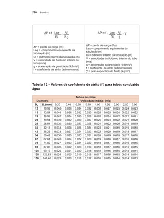 Bombas
236
Tabela 12 – Valores de coeficiente de atrito (f) para tubos conduzido
água
ΔP = perda de carga (m)
Leq = comprimento equivalente da
tubulação (m)
Di = diâmetro interno da tubulação (m)
V = velocidade do fluido no interior do
tubo (m/s)
g = aceleração da gravidade (9,8m/s2
)
f = coeficiente de atrito (adimensional)
ΔP = perda de carga (Pa)
Leq = comprimento equivalente da
tubulação (m)
Di = diâmetro interno da tubulação (m)
V = velocidade do fluido no interior do tubo
(m/s)
g = aceleração da gravidade (9,8m/s2
)
f = coeficiente de atrito (adimensional)
γ = peso específico do fluido (kg/m3
)
Tubos de cobre
Diâmetro Velocidade média (m/s)
DN
DI
(mm) 0,20 0,40 0,60 0,80 1,00 1,50 2,00 2,50 3,00
12 10,92 0,048 0,038 0,034 0,032 0,030 0,027 0,025 0,024 0,023
15 13,84 0,044 0,036 0,032 0,030 0,028 0,025 0,024 0,022 0,022
19 16,92 0,042 0,034 0,030 0,028 0,026 0,024 0,022 0,021 0,021
22 19,94 0,039 0,032 0,029 0,027 0,025 0,023 0,022 0,021 0,020
28 26,04 0,036 0,030 0,027 0,025 0,024 0,022 0,020 0,019 0,019
35 32,13 0,034 0,028 0,026 0,024 0,023 0,021 0,019 0,019 0,018
42 38,23 0,033 0,027 0,024 0,023 0,022 0,020 0,019 0,018 0,017
54 50,42 0,030 0,025 0,023 0,021 0,020 0,019 0,018 0,017 0,016
67 62,61 0,028 0,024 0,022 0,020 0,019 0,018 0,017 0,016 0,016
79 74,80 0,027 0,023 0,021 0,020 0,019 0,017 0,016 0,016 0,015
92 87,00 0,026 0,022 0,020 0,019 0,018 0,017 0,016 0,015 0,015
105 99,19 0,025 0,021 0,020 0,018 0,018 0,016 0,015 0,015 0,014
130 123,83 0,024 0,020 0,019 0,018 0,017 0,016 0,015 0,014 0,014
156 148,46 0,023 0,020 0,018 0,017 0,016 0,015 0,014 0,014 0,013
Bombas.indd 236 18/02/2009 16:15:43
 