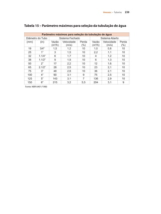 239
Anexos – Tabelas
Tabela 15 – Parâmetro máximos para seleção da tubulação de água
Parâmetro máximos para seleção da tubulação de água
Diâmetro do Tubo Sistema Fechado Sistema Aberto
(mm) (in) Vazão
(m³/h)
Velocidade
(m/s)
Perda
(%)
Vazão
(m³/h)
Velocidade
(m/s)
Perda
(%)
19 3/4" 1,5 1,2 10 1,0 0,8 10
25 1” 3 1,5 10 2,2 1,1 10
32 1.1/4” 6 1,7 10 4 1,2 10
38 1.1/2” 9 1,9 10 6 1,3 10
50 2” 17 2,2 10 12 1,6 10
65 2.1/2” 28 2,5 10 23 2,1 10
75 3” 48 2,8 10 36 2,1 10
100 4” 90 3,1 9 75 2,5 10
125 5” 143 3,1 7 136 2,9 10
150 6” 215 3,2 5,5 204 3,1 9
Fonte: NBR 6401/1980
Bombas.indd 239 18/02/2009 16:15:43
 