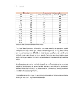 Bombas
84
É fácil perceber de maneira até intuitiva, que uma curva de raio pequeno causará
uma perda de carga maior que uma curva de raio grande, ou seja, na curva de
raio pequeno existe uma dificuldade maior para a água fluir, provocando uma
perda de carga maior do que na curva grande. E assim, o valor da perda de carga,
quando comparada a um tubo reto, representará um comprimento equivalente
maior.
Na tabela de comprimento equivalente, pode-se verificar que uma curva de raio
pequeno com diâmetro de ¾ de polegada apresenta uma perda de carga seme-
lhante quando o fluido escoa no interior de um tubo reto do mesmo diâmetro
com 2,0 metros de comprimento.
Para melhor entender o que é comprimento equivalente em uma determinada
instalação hidráulica, veja o exemplo a seguir.
Diâmetro Comprimento Equivalente (m)
Pol mm Curva de raio pequeno Curva de raio grande
3/8 10 1,2 0,9
½ 12 1,4 1,0
5/8 15 1,7 1,2
¾ 19 2,0 1,4
7/8 22 2,4 1,6
1 1/8 28 0,8 0,6
1 3/8 35 1,0 0,7
1 5/8 42 1,2 0,8
2 ½ 54 1,6 1,0
2 5/8 67 2,0 1,3
3 1/8 79 2,4 1,6
3 5/8 92 3,0 1,9
4 1/8 105 3,7 2,2
5 1/8 130 4,3 2,7
6 1/8 156 5,2 3,0
Adaptada de: Air conditioning and Refrigeration Institute
Bombas.indd 84 18/02/2009 16:15:08
 
