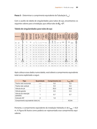 Capítulo 4 – Perda de carga 89
Passo 2 – Determinar o cumprimento equivalente da Tubulação (LEqu
)
Com o auxílio da tabela de singularidades para tubos de aço, encontramos os
seguintes valores para a instalação, que utiliza tubo de DN
= 3”.
Tabela de singularidades para tubo de aço
Após colocar esses dados numa tabela, você obterá o comprimento equivalente
total como explicitado a seguir.
Portanto, o comprimento equivalente da instalação hidráulica é de LEQU
= 43,9
m. A Figura 60 ilustra como poderia ser representado esse comprimento equi-
valente.
Tipo Quantidade Comprimento (m) LEQU
(m)
Trecho reto horizontal ----- 5,0 5,0
Trecho reto vertical ---- 5,5 5,5
Válvula de pé 1 20,0 20,0
Válvula gaveta 1 0,5 0,5
Válvula de retenção
(pesada)
1 9,7 9,7
Cotovelo 900
2 1,6
Comprimento equivalente total (m) 43,9m
Diametro D
Cotovelo
90
0
Raio
Longo
Cotovelo
90
0
Raio
Médio
Cotovelo
90
0
Raio
Curto
Cotovelo
45
0
Curva
90
0
R/D
-
1
1/2
Curva
900
R/D
-
1
Curva
45
0
Entrada
Nor-
mal
Entrada
de
Borda
Registro
de
Gaveta
Aberto
Registro
de
Globo
Aberto
Registro
de
Ângulo
Aberto
Tê
Passagem
Direta
Tê
Saída
de
Lado
Tê
Saída
Bilateral
Válvula
de
Pé
e
crivo
Saída
de
Canalização
Válviula
de
Retenção
Tipo
Leve
Válviula
de
Retenção
Tipo
Pesado
mm pol.
13 1/2 0,3 0,4 0,5 0,2 02 0,3 0,2 0,2 0,4 0,1 4,9 2,6 0,3 1,0 1,0 3,6 0,4 1,1 1,6
19 3/4 0,4 0,6 0,7 0,3 0,3 0,4 0,2 0,3 0,5 0,1 6,7 3,6 0,4 1,4 1,4 5,6 0,5 1,6 2,4
25 1 0,5 0,7 0,8 0,4 0,3 0,5 0,2 0,3 0,7 0,2 8,2 4,6 0,5 1,7 1,7 7,3 0,7 2,1 3,2
32 1 1/4 0,7 0,9 1,1 0,5 0,4 0,6 0,3 0,4 0,9 0,2 11,3 5,6 0,7 2,3 2,3 10,0 0,9 2,7 4,0
38 1 1/2 0,9 1,1 1,3 0,6 0,5 0,7 0,3 0,5 1,0 0,3 13,4 6,7 0,9 2,8 2,8 11,6 1,0 3,2 4,8
50 2 1,1 1,4 1,7 0,8 0,6 0,9 0,4 0,7 1,5 0,4 17,4 8,5 1,1 3,5 3,5 14,0 1,5 4,2 6,4
63 2 1/2 1,3 1,7 2,0 0,9 0,8 1,0 0,5 0,9 1,9 0,4 21,0 10,0 1,3 4,3 4,3 17,0 1,9 5,2 8,1
75 3 1,6 2,1 2,5 1,2 1,0 1,3 0,6 1,1 2,2 0,5 26,0 13,0 1,6 5,2 5,2 20,0 2,2 6,3 9,7
100 4 2,1 2,8 3,4 1,3 1,3 1,6 0,7 1,6 3,2 0,7 34,0 17,0 2,1 6,7 6,7 23,0 3,2 6,4 12,9
125 5 2,7 3,7 4,2 1,9 1,6 2,1 0,9 2,0 4,0 0,9 43,0 21,0 2,7 8,4 8,4 30,0 4,0 10,4 16,1
Bombas.indd 89 18/02/2009 16:15:09
 