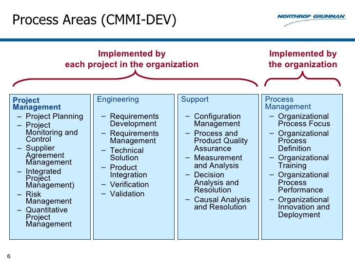 Applying Capability Maturity Model Integration (CMMI) for Your Compan…