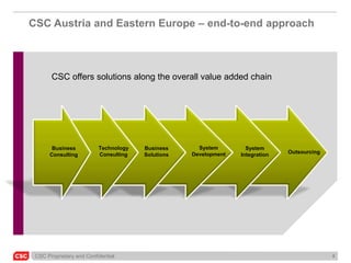 CSC Proprietary and Confidential 6
Business
Consulting
Technology
Consulting
Business
Solutions
System
Integration
System
Development Outsourcing
CSC offers solutions along the overall value added chain
CSC Austria and Eastern Europe – end-to-end approach
 