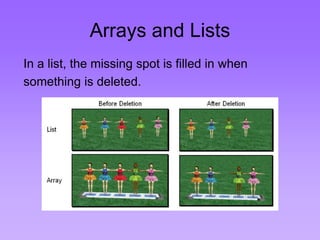 Arrays and Lists
In a list, the missing spot is filled in when
something is deleted.
 