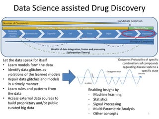 Data Science assisted Drug Discovery
Molecular
Initiating
Events
Biomolecular Organelle Cell Tissue Organ Organism Population
Preclinical Dev – linear transition of evidence Clinical Dev
Number of Compounds
1s
Candidate selection
Wealth of data integration, fusion and processing
(Information Theory)
Biological Complexity
Enabling Insight by
- Machine learning
- Statistics
- Signal Processing
- Multi-Parametric Analysis
- Other concepts 1
Outcome
in-silico
Data generation
Let the data speak for itself
• Learn models form the data
• Identify data glitches as
violations of the learned models
• Repair data glitches and models
in a timely manner
• Learn rules and patterns from
the data
• Access external data sources to
build proprietary and/or public
curated big data
Outcome: Probability of specific
combinations of compounds
regulating disease state to a
specific state
 