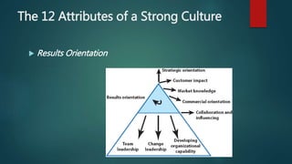 The 12 Attributes of a Strong Culture
 Teamwork
 