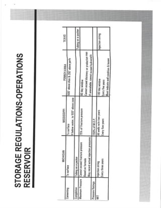 940000_Gas Daily_Storage Regulations