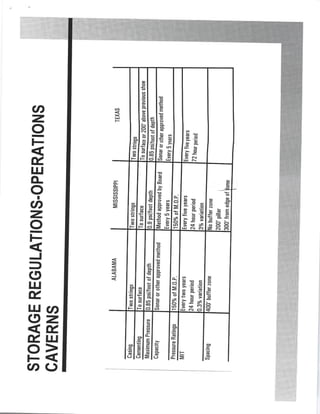 940000_Gas Daily_Storage Regulations