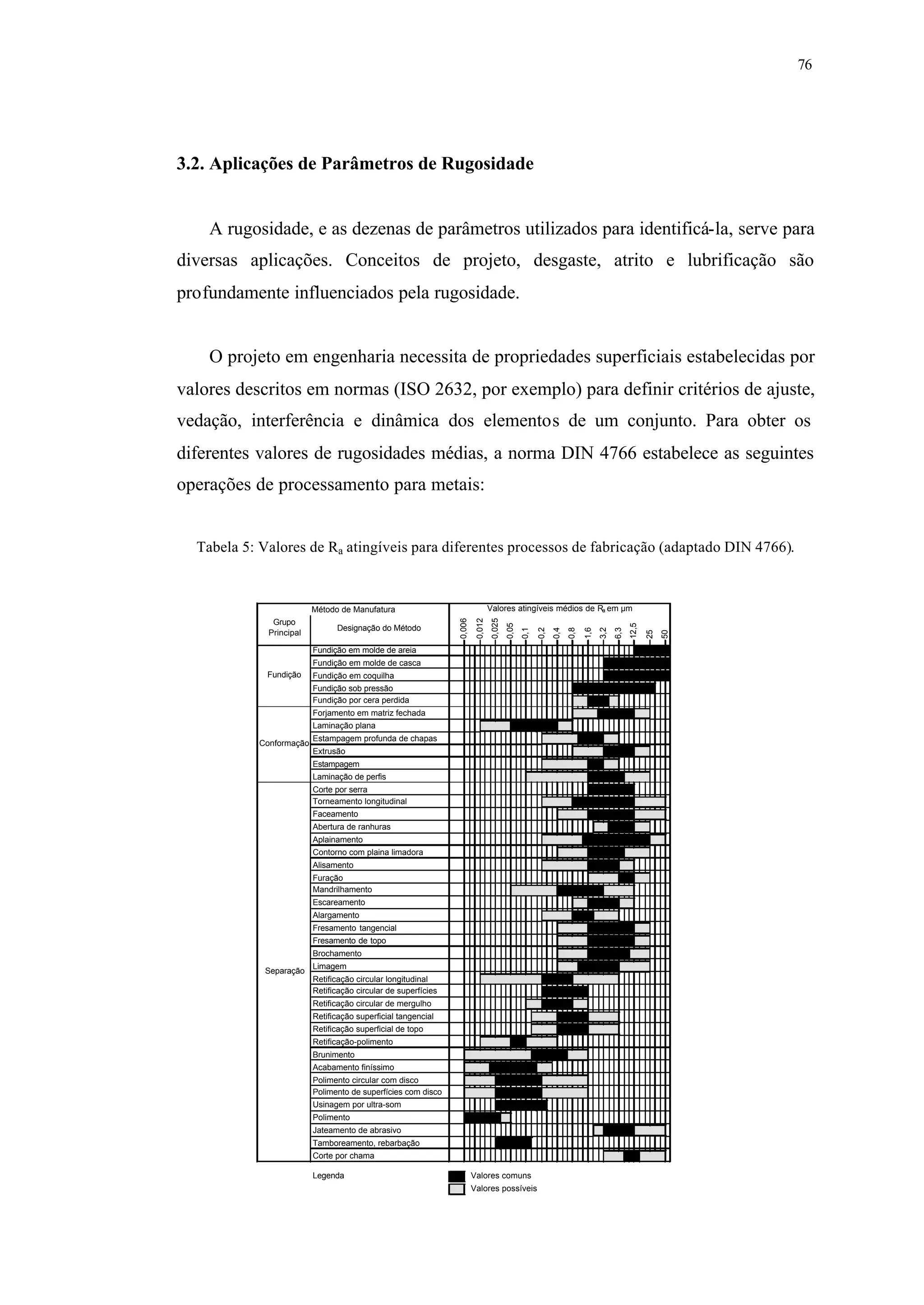 76
3.2. Aplicações de Parâmetros de Rugosidade
A rugosidade, e as dezenas de parâmetros utilizados para identificá-la, serve para
diversas aplicações. Conceitos de projeto, desgaste, atrito e lubrificação são
profundamente influenciados pela rugosidade.
O projeto em engenharia necessita de propriedades superficiais estabelecidas por
valores descritos em normas (ISO 2632, por exemplo) para definir critérios de ajuste,
vedação, interferência e dinâmica dos elementos de um conjunto. Para obter os
diferentes valores de rugosidades médias, a norma DIN 4766 estabelece as seguintes
operações de processamento para metais:
Tabela 5: Valores de Ra atingíveis para diferentes processos de fabricação (adaptado DIN 4766).
Fundição em molde de areia
Fundição em molde de casca
Fundição em coquilha
Fundição sob pressão
Fundição por cera perdida
Forjamento em matriz fechada
Laminação plana
Estampagem profunda de chapas
Extrusão
Estampagem
Laminação de perfis
Corte por serra
Torneamento longitudinal
Faceamento
Abertura de ranhuras
Aplainamento
Contorno com plaina limadora
Alisamento
Furação
Mandrilhamento
Escareamento
Alargamento
Fresamento tangencial
Fresamento de topo
Brochamento
Limagem
Retificação circular longitudinal
Retificação circular de superfícies
Retificação circular de mergulho
Retificação superficial tangencial
Retificação superficial de topo
Retificação-polimento
Brunimento
Acabamento finíssimo
Polimento circular com disco
Polimento de superfícies com disco
Usinagem por ultra-som
Polimento
Jateamento de abrasivo
Tamboreamento, rebarbação
Corte por chama
Legenda Valores comuns
Valores possíveis
1,6
0,8
Grupo
Principal
Separação
0,2
0,1
0,05
0,025
0,012
0,006
Fundição
Método de Manufatura
Designação do Método
Conformação
0,4
Valores atingíveis médios de Ra em µm
50
25
12,5
6,3
3,2
 