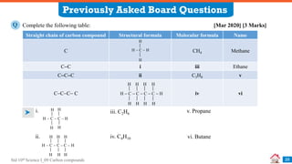 Std 10th Science I_09 Carbon compounds
Previously Asked Board Questions
26
Complete the following table: [Mar 2020] [3 Marks]
Q
Straight chain of carbon compound Structural formula Molecular formula Name
C CH4 Methane
CC i iii Ethane
CCC ii C3H8 v
CCC C iv vi
H  C  H
H
H
H
H  C  C  C  C  H
H
H
H
H
H
H
H
i.
ii.
iii. C2H6
iv. C4H10
v. Propane
vi. Butane
H  C  C – H
H
H H
H
H  C  C – C – H
H
H H H
H
H
 