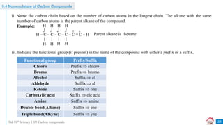 Std 10th Science I_09 Carbon compounds
9.4 Nomenclature of Carbon Compounds
iii. Indicate the functional group (if present) in the name of the compound with either a prefix or a suffix.
ii. Name the carbon chain based on the number of carbon atoms in the longest chain. The alkane with the same
number of carbon atoms is the parent alkane of the compound.
H  C  C  C  C  C ≡ C  H
H
H
H
H H
H
H
H
6 5 4 3 2 1
Example:
Parent alkane is ‘hexane’
Functional group Prefix/Suffix
Chloro Prefix  chloro
Bromo Prefix  bromo
Alcohol Suffix  ol
Aldehyde Suffix  al
Ketone Suffix  one
Carboxylic acid Suffix  oic acid
Amine Suffix  amine
Double bond(Alkene) Suffix  ene
Triple bond(Alkyne) Suffix  yne
28
 