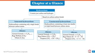 Std 10th Science I_09 Carbon compounds
Chapter at a Glance
53
Hydrocarbons
Contain just carbon and hydrogen
General formula  CnH2n
E.g. Ethene (CH2 = CH2)
Propene (CH3 – CH = CH2)
Hydrocarbons containing at least one double
or triple bond between carbon atoms
Based on carbon-carbon bonds
Hydrocarbons containing only single bonds
between carbon atoms
Unsaturated hydrocarbons
General formula  CnH2n + 2
E.g. Methane (CH4)
Ethane (C2H6)
General formula  CnH2n – 2
E.g. Ethyne (H – C ≡ C – H)
Propyne (CH3 – C ≡ C – H)
Saturated hydrocarbons
Alkanes
Alkenes Alkynes
 