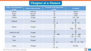 Std 10th Science I_09 Carbon compounds
Chapter at a Glance
55
Name of the functional
group
Hetero atom present
Formula of the functional
group
Examples
Chloro Chlorine –Cl CH3Cl
Bromo Bromine –Br CH3Br
Iodo Iodine –I CH3I
Alcohol Oxygen –OH CH3 – OH
Aldehyde Oxygen
Ketone Oxygen
Carboxylic acid Oxygen
Ether Oxygen  O  CH3  O  CH3
Ester Oxygen
Amine Nitrogen CH3NH2
– C – H
O
H – C – H
O
– C –
O
CH3 – C – CH3
O
– C – OH
O
H – C – OH
O
– C – O 
O
CH3 – C – O  CH3
O
– N – H
H
 