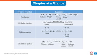 Std 10th Science I_09 Carbon compounds
Chapter at a Glance
56
Type of reaction Example
Combustion
CH4 + 2O2  CO2 + 2H2O + Heat + light
Oxidation reaction
Addition reaction
Substitution reaction
Methane Oxygen Carbon
dioxide
Water
H – C = C – H + H2
Ni/Pt

 H – C – C – H
H H H H
H H
Ethene
Ethane
CH4 + Cl2 CH3Cl + HCl
Methane Chlorine Chloro-
methane
Hydrogen
chloride
CH3CH2OH
Ethanol
CH3COOH
Ethanoic acid
Acidic KMnO Heat
4 


Sunlight

 