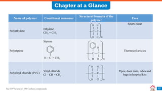 Std 10th Science I_09 Carbon compounds
Chapter at a Glance
57
Name of polymer Constituent monomer
Structural formula of the
polymer
Uses
Polyethylene
Ethylene
CH2 = CH2
Sports wear
Polystyrene
Styrene
Thermocol articles
Polyvinyl chloride (PVC)
Vinyl chloride
Cl – CH = CH2
Pipes, door mats, tubes and
bags in hospital kits
H
–– C – C ––
H
H H n
 C  C 
H
H H n
H  C = CH2
H
 C  C 
H
H Cl n
 
