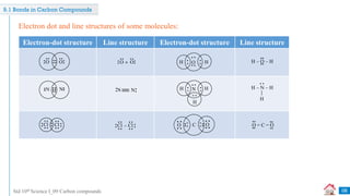 Std 10th Science I_09 Carbon compounds
9.1 Bonds in Carbon Compounds
Electron dot and line structures of some molecules:
Electron-dot structure Line structure Electron-dot structure Line structure
O O O O
= H  O  H
H O H
 
N N H  N  H
H

H H
N
H


N N
 Cl
Cl O = C = O
Cl
Cl
08
C

O O



 