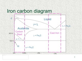 3
Iron carbon diagram
Liquid
Austenite
a + Fe3C
d
g+ L
a + g
L + Fe3C
723˚C
910˚C
0% 0.8% ~2% ~3%
a
g + Fe3C
Cast Iron
Carbon
Steel
 