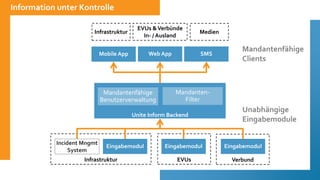 Eingabemodul Eingabemodul Eingabemodul
Incident Mngmt
System
Infrastruktur EVUs Verbund
Unite Inform Backend
Mandantenfähige
Benutzerverwaltung
Mandanten-
Filter
EVUs &Verbünde
In- / Ausland
Infrastruktur
Mobile App Web App SMS
Medien
Mandantenfähige
Clients
Information unter Kontrolle
Unabhängige
Eingabemodule
 