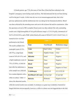2 | P a g e
A female patient, age 75 by the name of Jane Doe (Alias) had been admitted to the
hospital’s emergency room feeling weak and dizzy. She had indicated she has not been feeling
well for the past 8 weeks. At this time she was in an immunosuppressed state, due to her
previous splenectomy and the methotrexate she was taking for her rheumatoid arthritis. Blood
was then collected by the attending nurse and sent to the in house lab and for examination. After
the specimens arrived a CBC (complete blood count) was then ordered. Her only outstanding
results were a high hemoglobin of 16.6 g/dl (reference range is 11.8-15.8 g/dl), a hematocrit of
48.5% (35.0-45.0%), and a WBC (white blood cell) count of 20.8x10^3 (4.0-11.0x10^3/uL). A
manual review was then
performed on her blood.
The results yielded a low
neutrophil count of 12%
(40-75%), a high band
count of 14% (0-11%), and
a high lymphocyte count of
75% (15-50%). A little bit
later after her admittance a
urine sample was collected
for a routine dipstick with a
reflex to culture. Table 1-1
shows the abnormal results,
while her normal results were excluded. A urinalysis is a great way to identify a bacterial or
fungal infections microscopically; however, a reflex to culture was not triggered due to the lack
Table 1-1
Test Test Result Reference range
Color Dark Yellow Yellow
Clarity Slightly Cloudy Clear
Bilirubin Small Negative
Ketones Trace Negative
Blood Small Negative
Protein 30 mg/dl Negative to Trace
Urobilinogen ≥8.0 EU/dl 0.2-1.0 EU/dl
Red Blood Cell Count 4-10 per hpf 0-3 per hpf
Bacteria Moderate Negative to Few
 