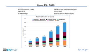 hpc.nih.gov
95,000 compute cores
560 GPUs
35 PB storage
640 Principal Investigators (labs)
2200 Users
650+ Scientific Applications
Biowulf in 2019
 