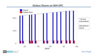 hpc.nih.gov
Globus Shares on NIH HPC
~ 50 new
shares/week
35% defunct
shares
 
