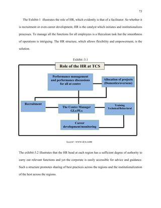 73
The Exhibit-1 illustrates the role of HR, which evidently is that of a facilitator. So whether it
is recruitment or even career development, HR is the catalyst which initiates and institutionalizes
processes. To manage all the functions for all employees is a Herculean task but the smoothness
of operations is intriguing. The HR structure, which allows flexibility and empowerment, is the
solution.
Exhibit :3.1
Source: www.tcs.com
The exhibit-3.2 illustrates that the HR head at each region has a sufficient degree of authority to
carry out relevant functions and yet the corporate is easily accessible for advice and guidance.
Such a structure promotes sharing of best practices across the regions and the institutionalization
of the best across the regions.
Role of the HR at TCS
The Centre Manager
GLs/PLs
Recruitment Training
Technical/Behavioral
Performance management
and performance discussions
for all at centre
Allocation of projects
(Domestics/overseas)
Career
development/monitoring
 