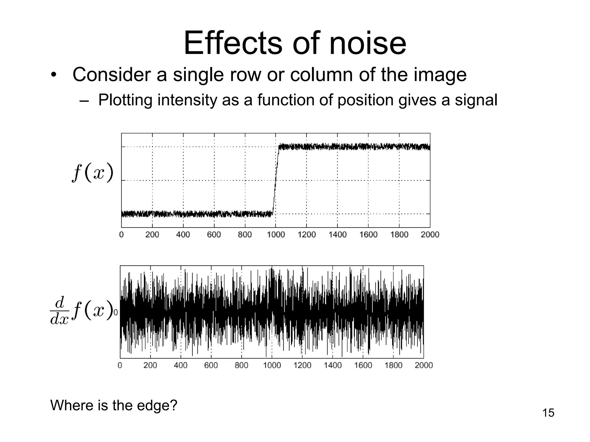 Effects of noise
• Consider a single row or column of the image
– Plotting intensity as a function of position gives a signal
Where is the edge? 15
 