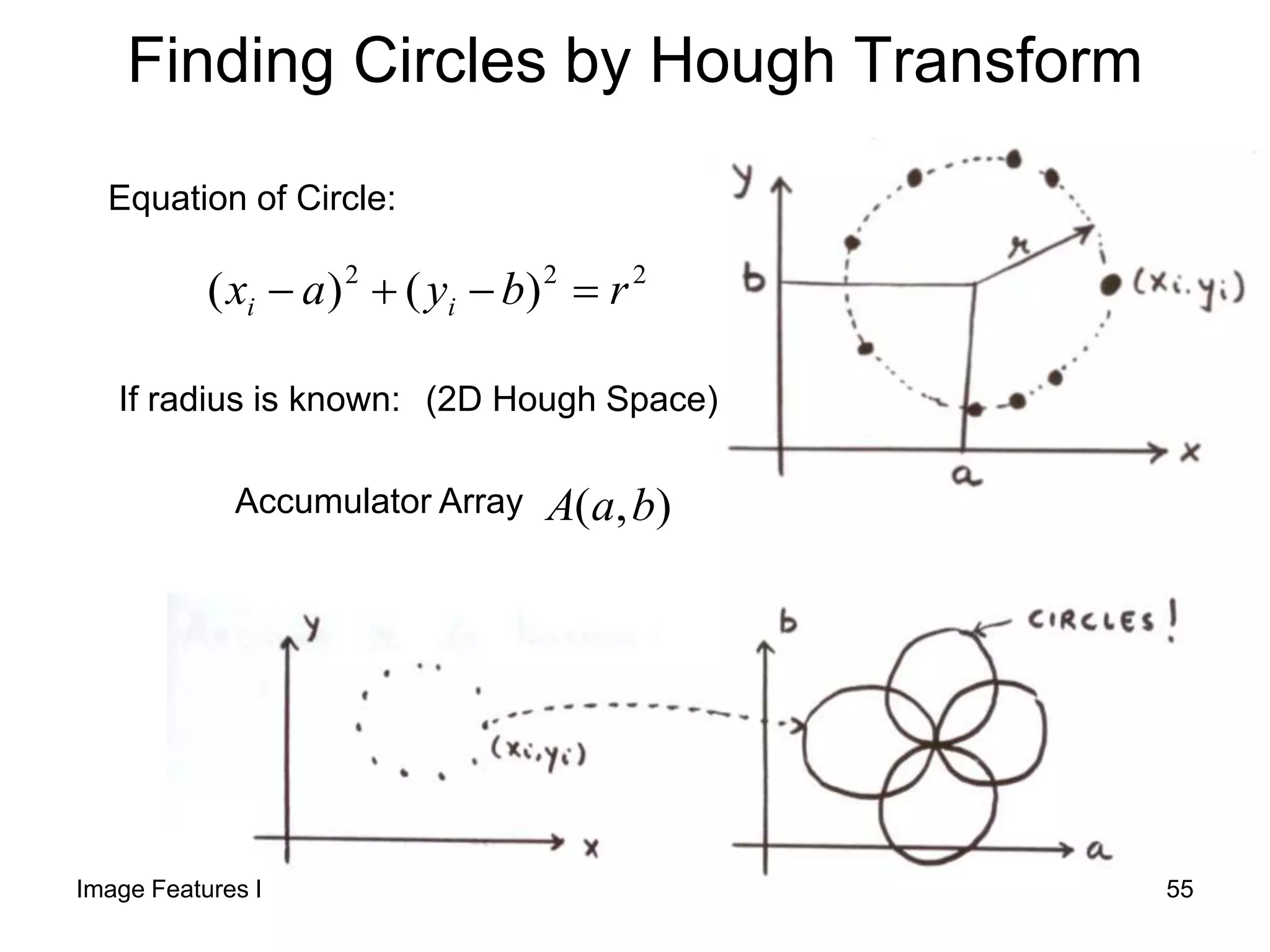 Finding Circles by Hough Transform
Equation of Circle:
222
)()( rbyax ii 
If radius is known:
),( baAAccumulator Array
(2D Hough Space)
Image Features I 55
 